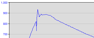 spiky apogee graph